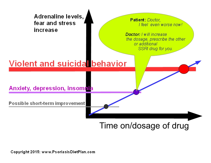 Fluoxetine Dosage For Weight Loss