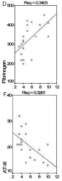 fibrinogen_correlation