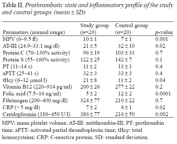 fibrinogen_levels