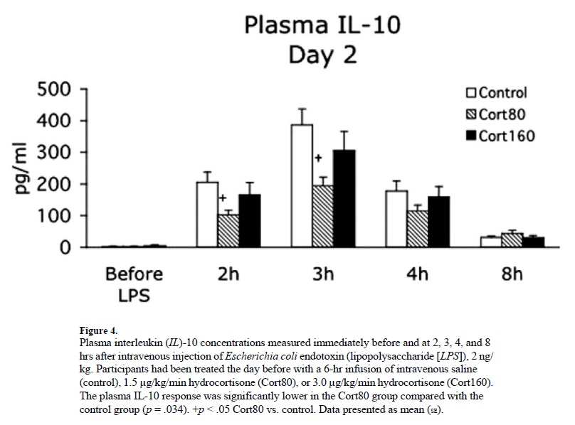 Anti-inflammatory Interleukin-10 levels Image source: Yeager MP, Rassias AJ, Pioli PA, Beach ML, Wardwell K, Collins JE, Lee HK, Guyre PM. Pretreatment with stress cortisol enhances the human systemic inflammatory response to bacterial endotoxin. Crit Care Med. 2009 Oct;37(10):2727-32.
