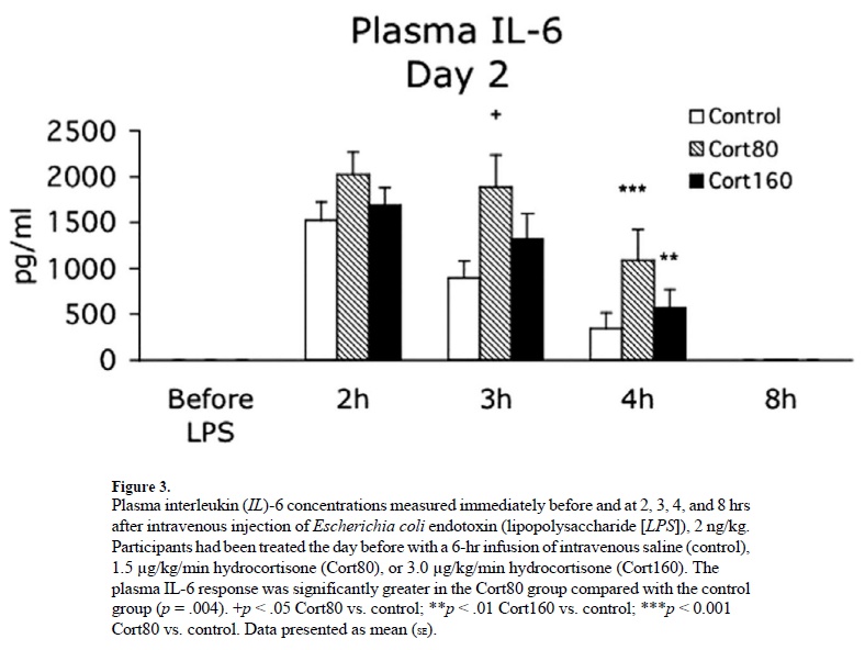 Proinflammatory Interleukin-6 levels Image source: Yeager MP, Rassias AJ, Pioli PA, Beach ML, Wardwell K, Collins JE, Lee HK, Guyre PM. Pretreatment with stress cortisol enhances the human systemic inflammatory response to bacterial endotoxin. Crit Care Med. 2009 Oct;37(10):2727-32.