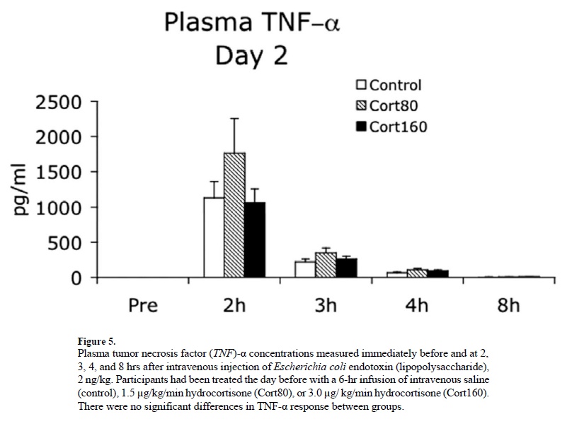 TNF-alpha levels Image source: Yeager MP, Rassias AJ, Pioli PA, Beach ML, Wardwell K, Collins JE, Lee HK, Guyre PM. Pretreatment with stress cortisol enhances the human systemic inflammatory response to bacterial endotoxin. Crit Care Med. 2009 Oct;37(10):2727-32.