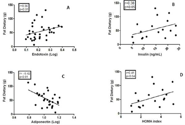 Dietary fat vs. endotoxins