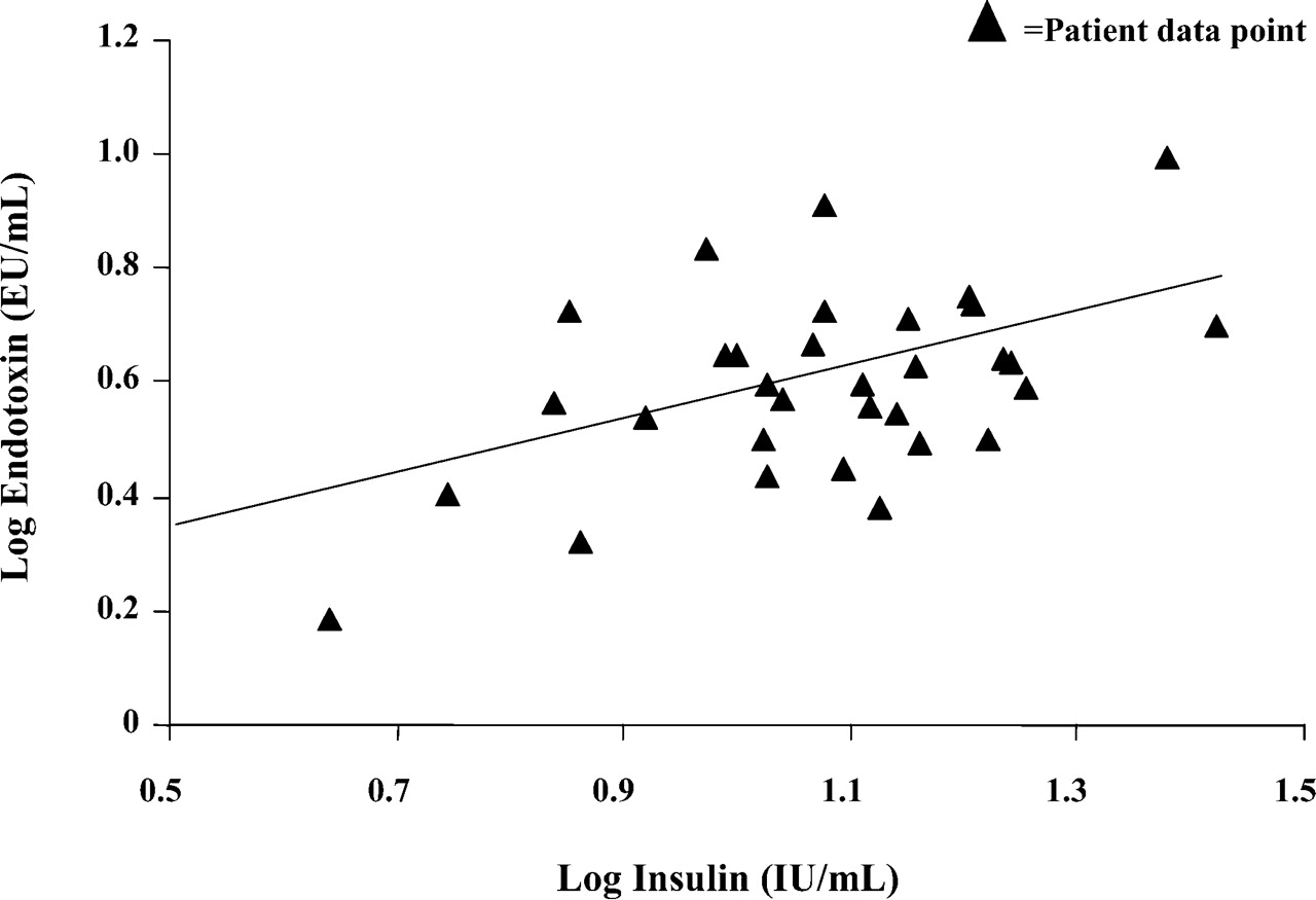 Endotoxins vs. insulin graph