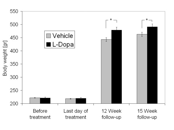 Dopamine and weight gain