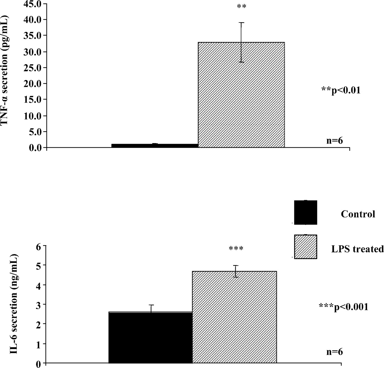 Endotoxins vs. TNF-Alpha and IL-6