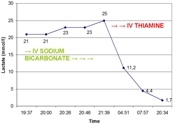 thiamine_acidic_blood